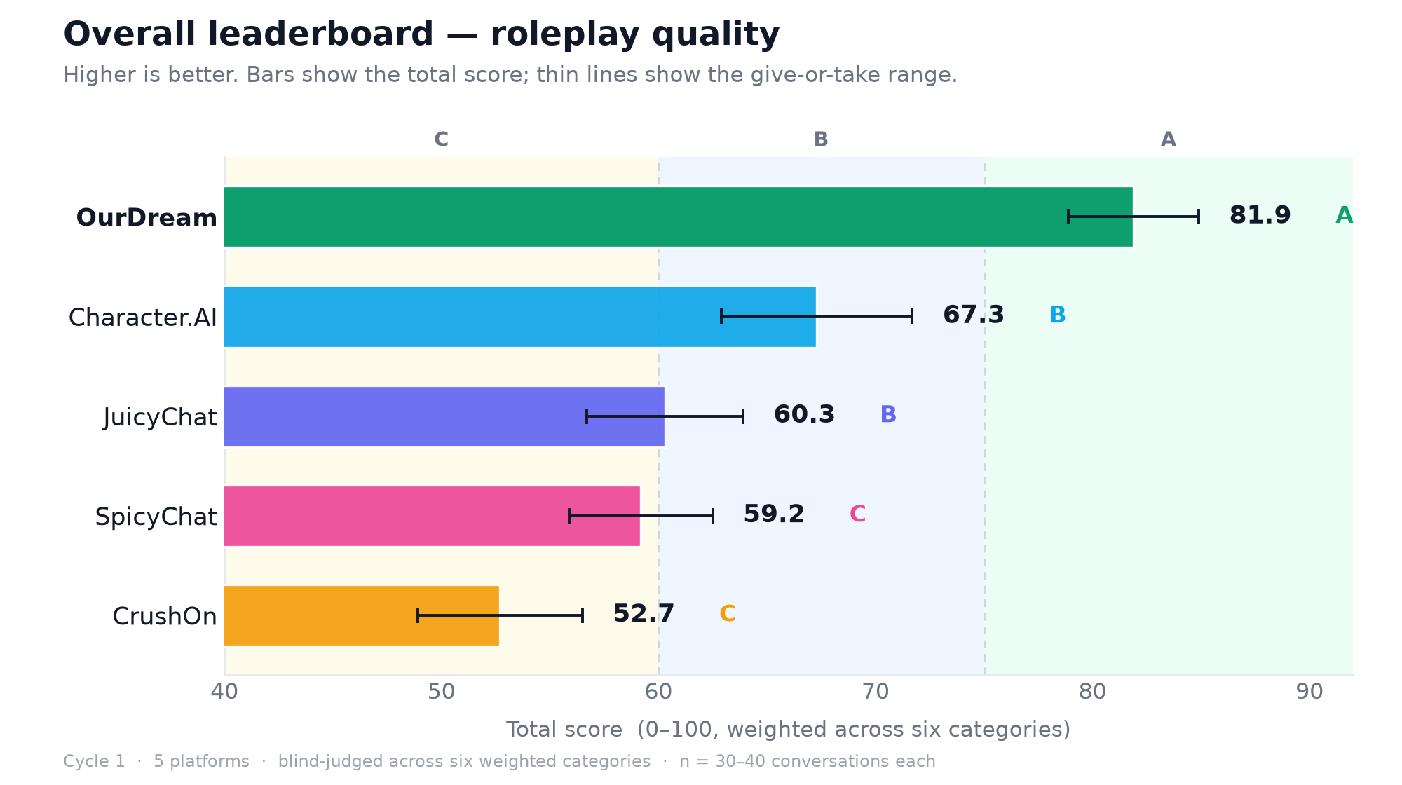 Bar chart of overall composite scores. ourdream reaches into the A zone; the other four cluster in the B-to-C zone.