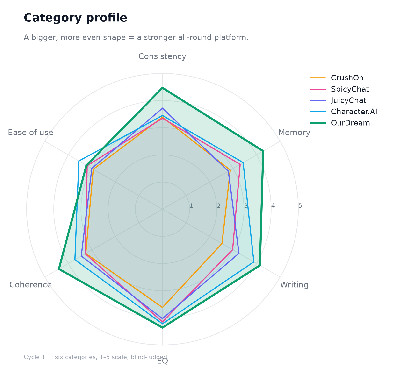 Radar chart of the six axis scores for each platform. ourdream's shape is the largest and most even.