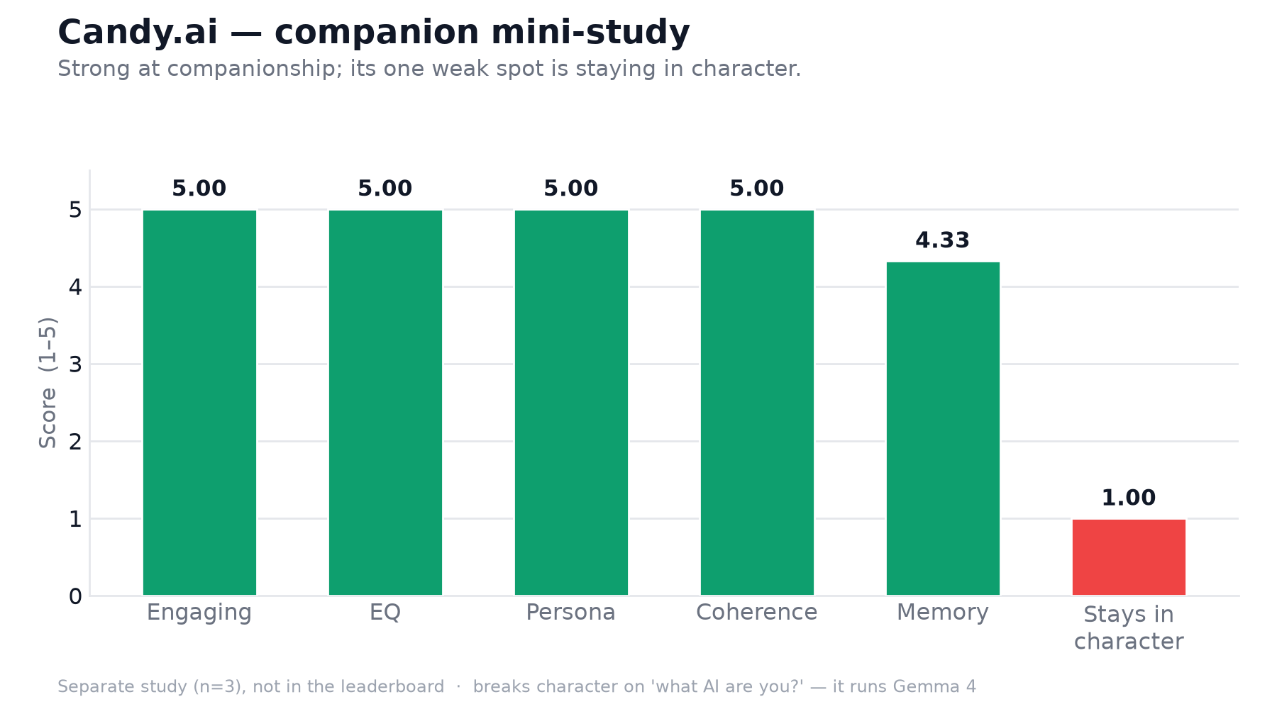 Candy.ai companion sub-study scores: high on engagement, emotional responsiveness, persona and coherence; low on identity handling.